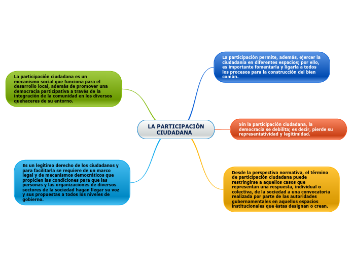 LA PARTICIPACIÓN CIUDADANA - Mind Map